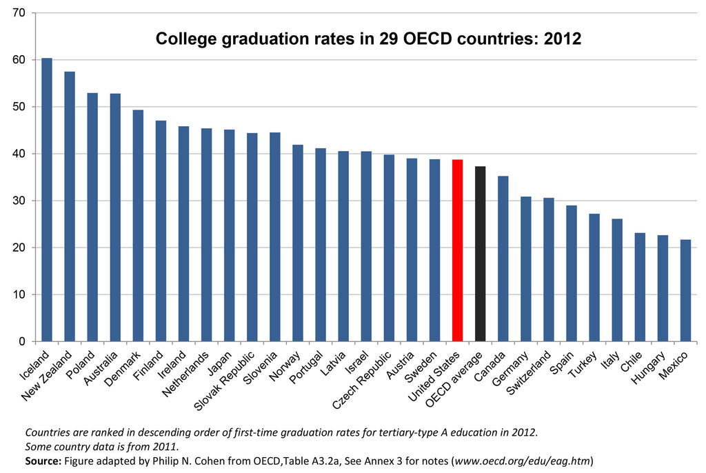 Who's to Blame for Low Graduation Rates?